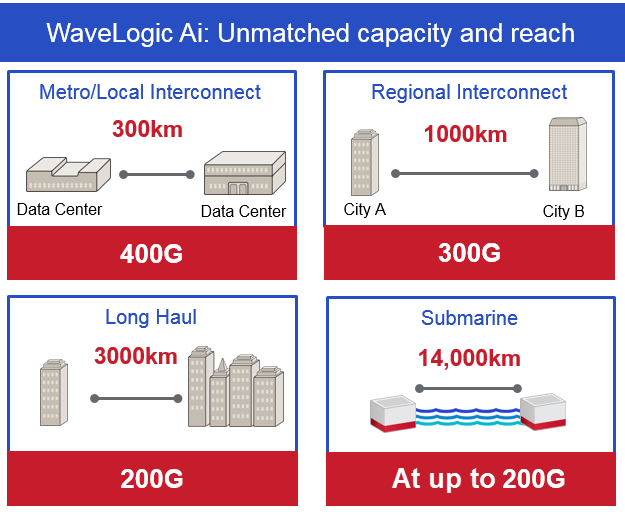 WaveLogic Ai showing its unmatched capacity and reach