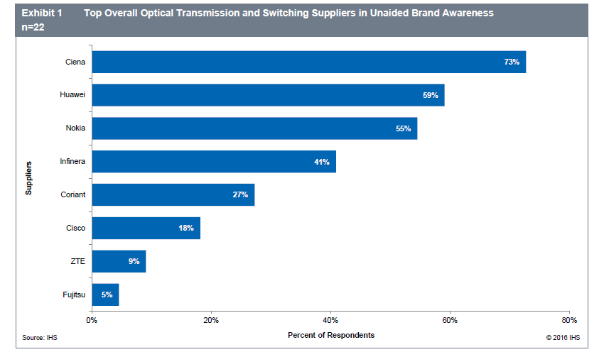 IHS Market Sertvice Provider Survey graph