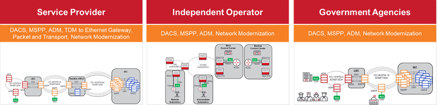 Applications de multiplexage temporel