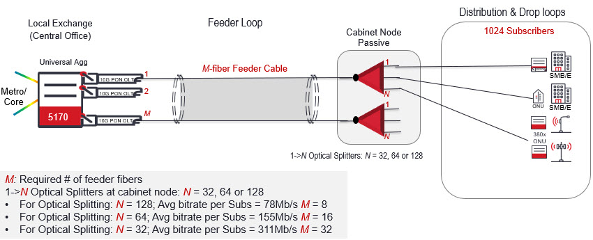 Illustration+showing+Central+Office+universal+aggregation+deployment