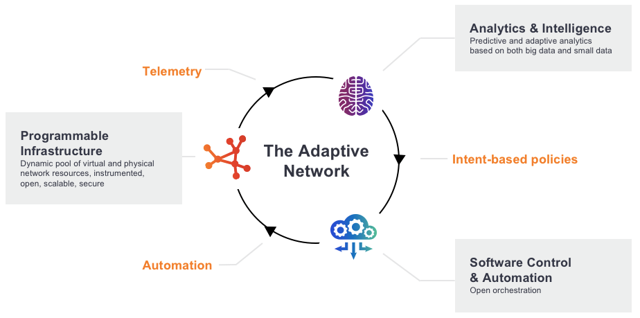 India Adaptive Network Trio