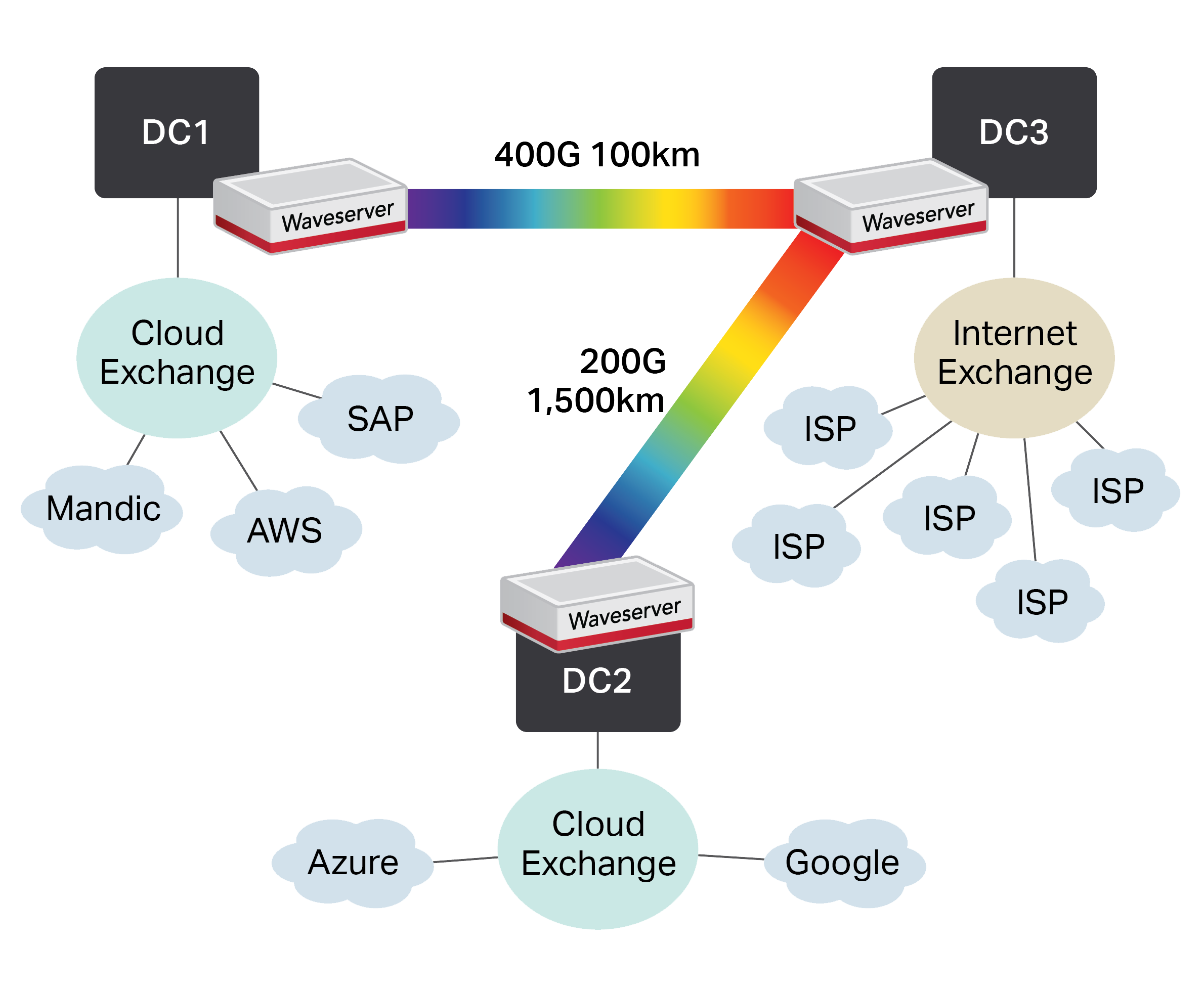 Waveserver Ai-Diagramm