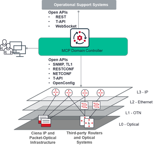 Figure 1: MCP provides unified software control and automation of multi-layer, multi-vendor networks