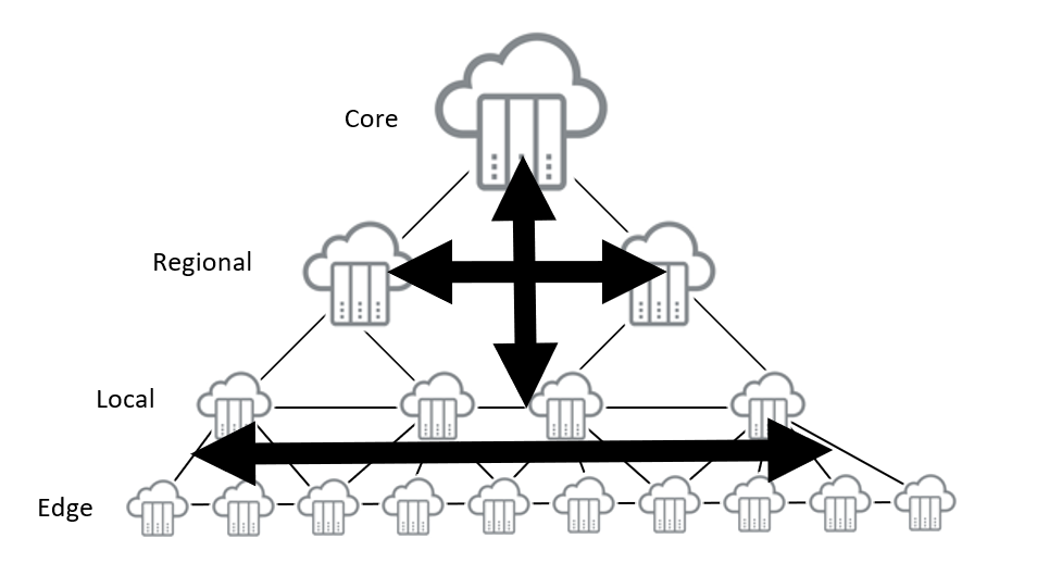 Figure 3: Traditional endpoint to cloud flows