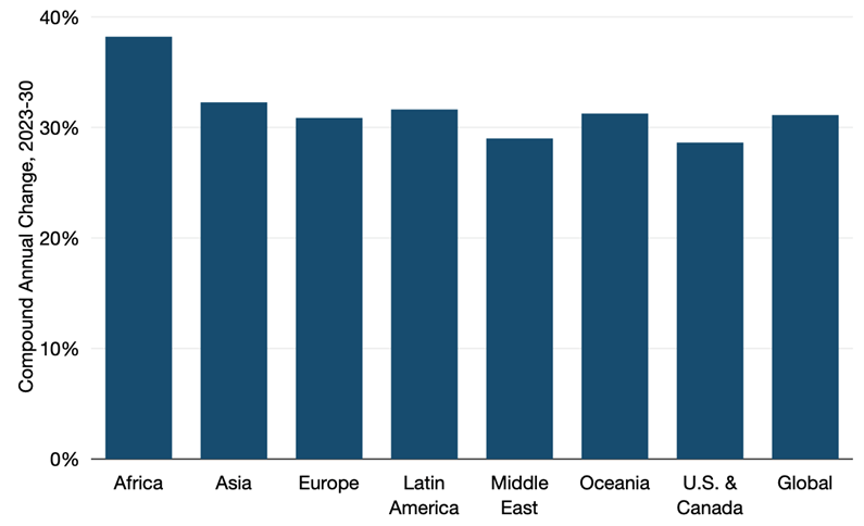 Graph of used international bandwidth growth by region (ref: TeleGeography, 1Q2024)