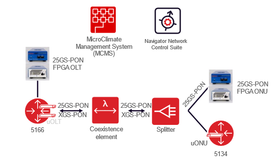 Diagram showcasing integration of 25-GS PON solution