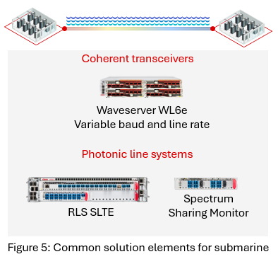 Figure 5_Common solution elements for submarine