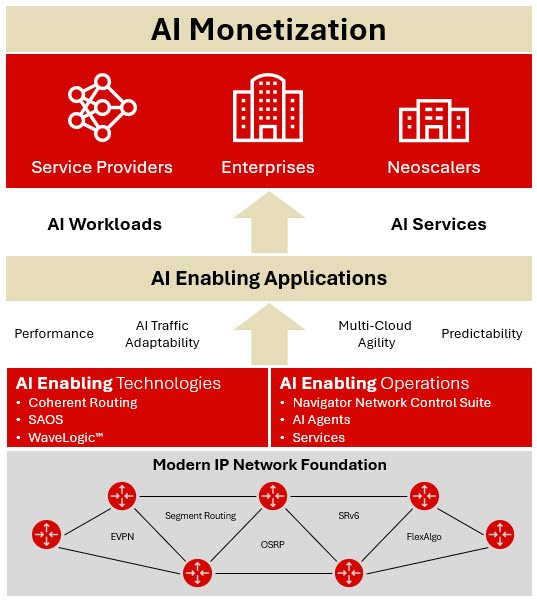 AI ready IP networking requirements