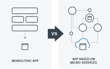 Monolithic vs Microservices diagram