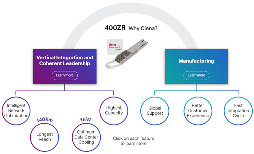 400ZR+Why+Ciena+Infographic