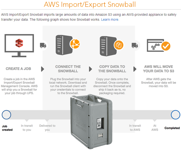 AWS Import/Export Snowball diagram