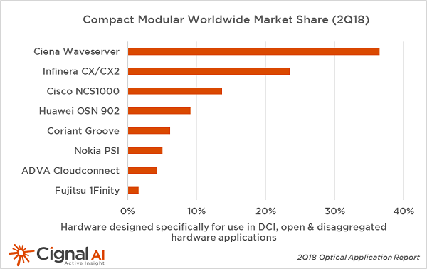 Compact Modular Worldwide Market Share figure
