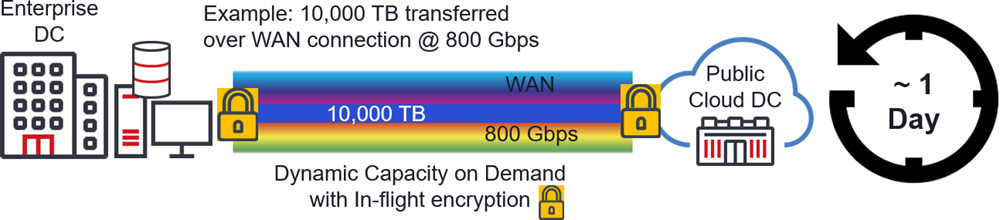 Figure 8: Transfer Time for Migration of 10 Petabytes of data to the cloud using Liquid Spectrum Applications