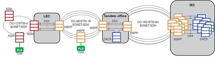 Typical TDM Network diagram