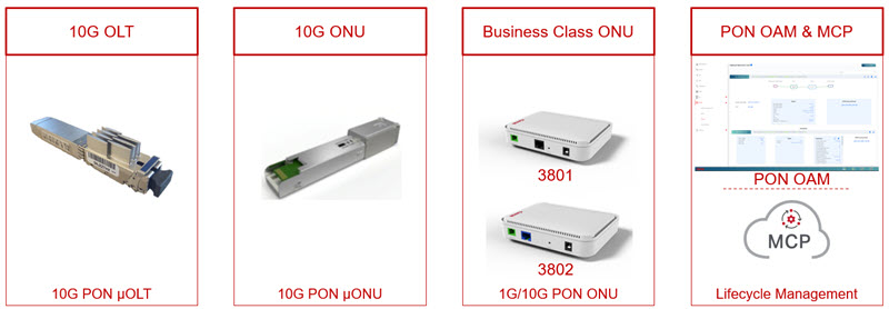 Products+in+Ciena+10G+PON+Solution