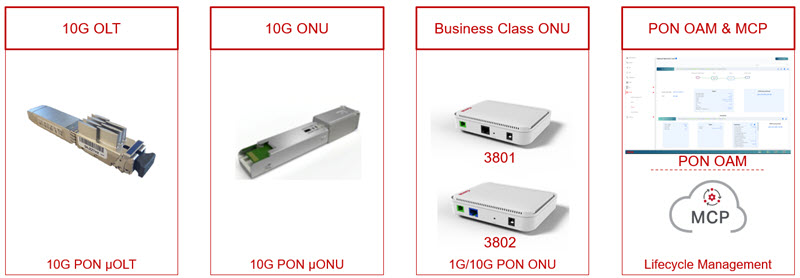 Ciena's 10G PON solution portfolio