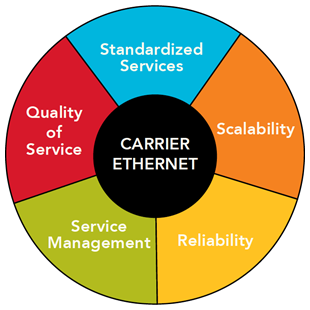 Carrier Ethernet chart