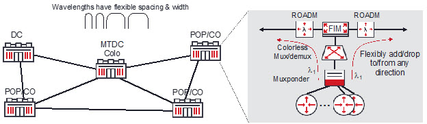 Diagram of the CDC ROADM architecture