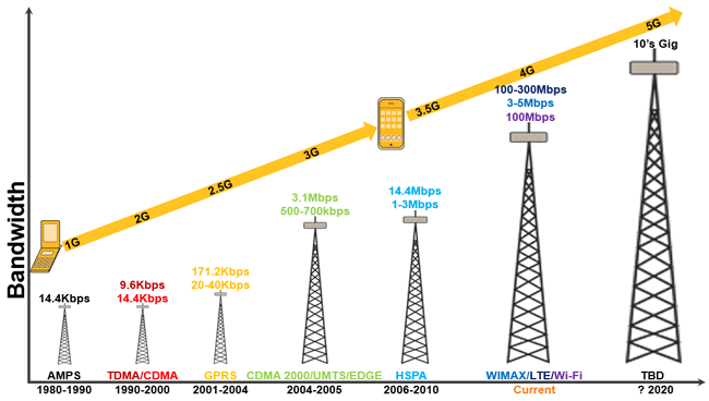 Wireless technology evolution