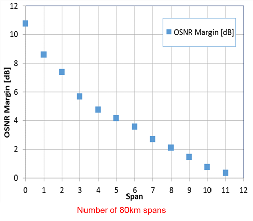 WaveLogic Ai performance plot