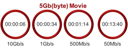 Tiempos de descarga para una película de 5 Gb