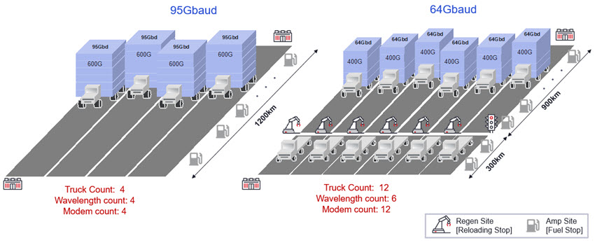 Figure 7 – Networking benefits of higher baud