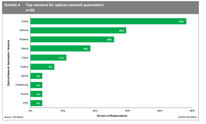 Proveedores líderes en automatización de redes ópticas según IHS Markit