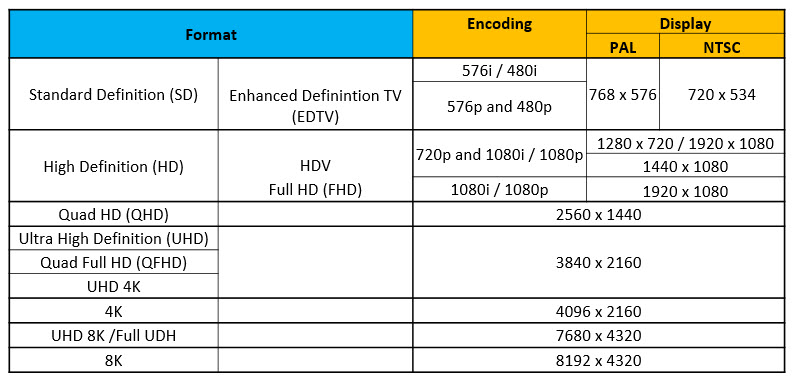 Most Popular DTV video formats table