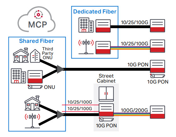 Darstellung der Universal Edge 10G PON Access-Lösung von Ciena