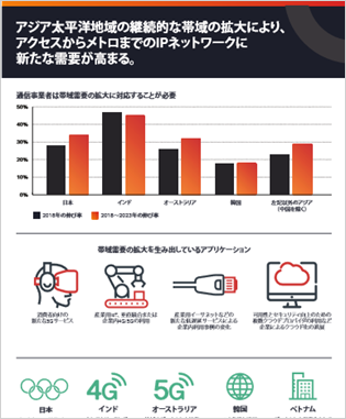 Asia-Pacific Needs to Evolve IP Routing Networks to Address Accelerating Bandwidth Growth (Japanese) thumbnail