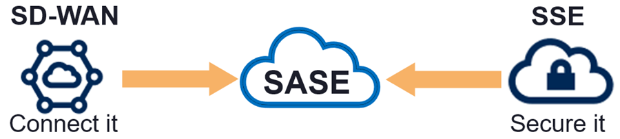 SASE - the merging of networking and cybersecurity diagramV2