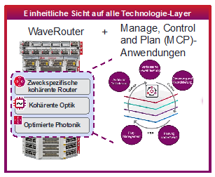 Coherent Routing including WaveRouter translated in German