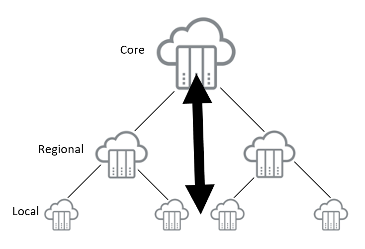 Figure 3: Emerging cloud flows at the edge