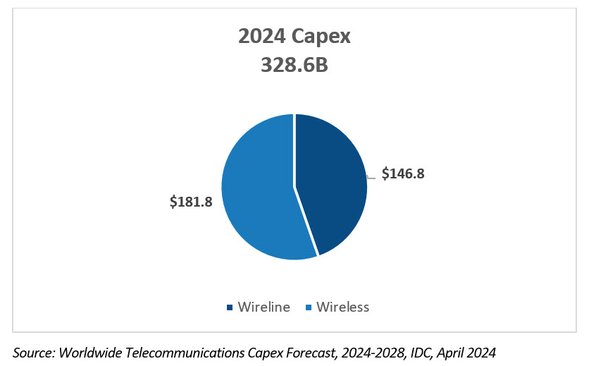 Expanding the value of managed services in network operations