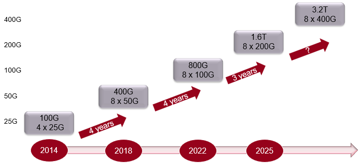 Data Center Optics Evolution Diagram