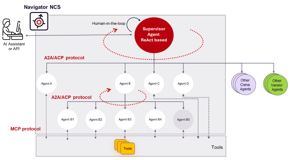 The next AI frontier: AI agents who reason and act to speed up network assurance