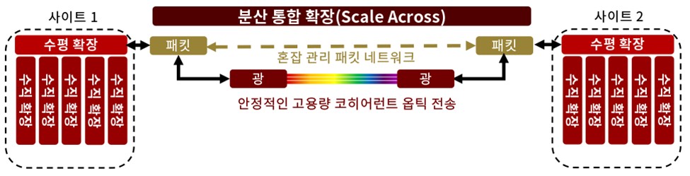 Figure 1_Scale Across_Extending lossless connectivity between datacenter campuses or regions to support the training of a single AI model