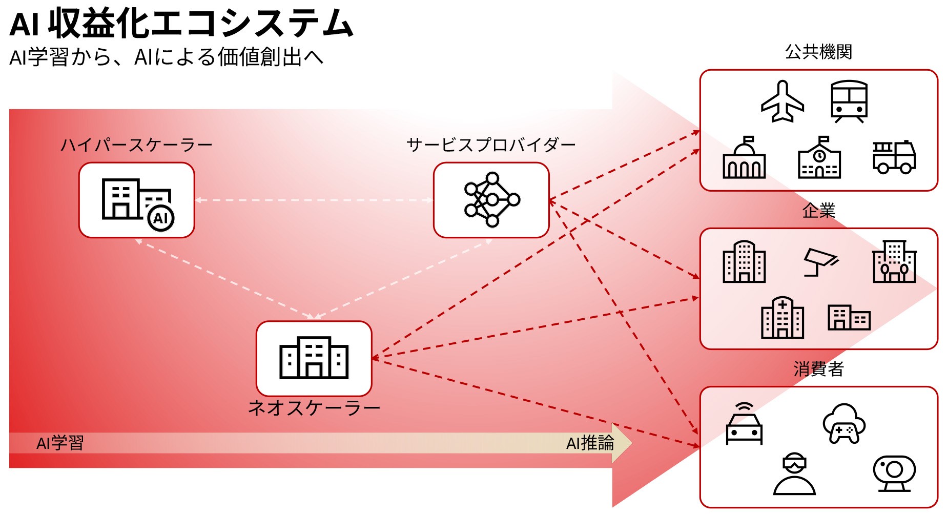 AI Monetization Ecosystem