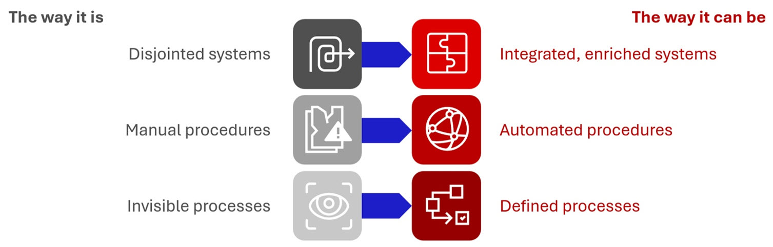 From fragmented visibility to coordinated, effective action