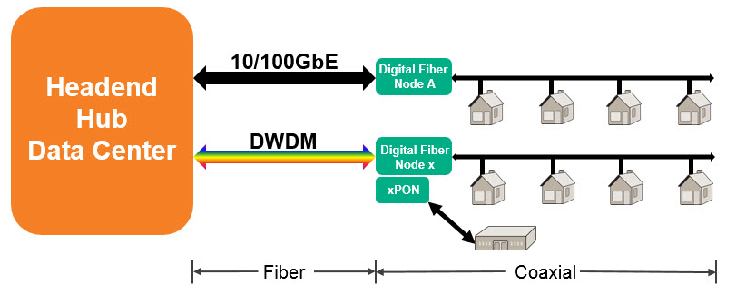 Headend Hub Data Center diagram