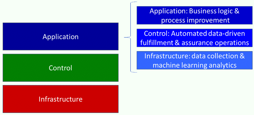 Figure: SDN principles applied recursively to application layer