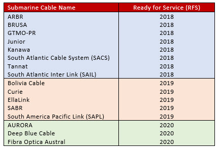 New LATAM submarine cables table