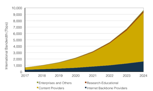 Projected Trans-Atlantic Submarine Bandwidth Growth figure