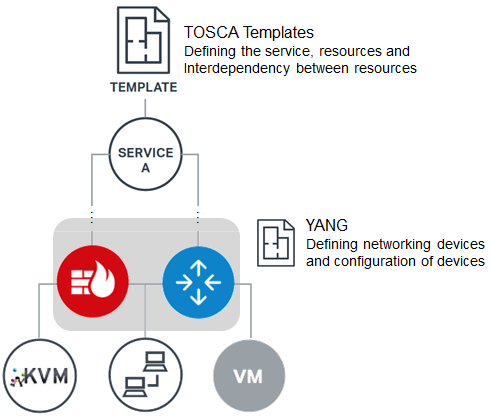 TOSCA YANG SDN diagram