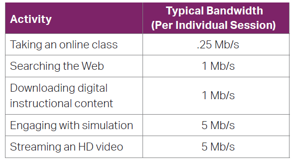 Classroom activity bandwidth table