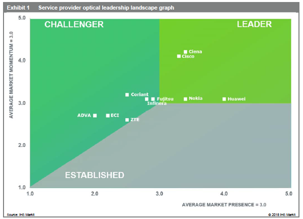 Service provider optical leadership landscape graph