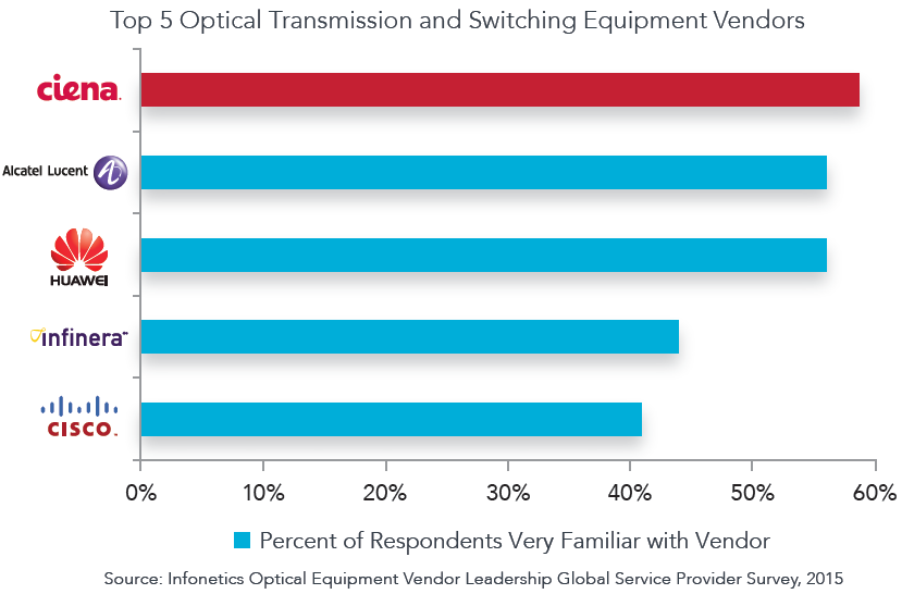 Top 5 Optical Transmission and Switching Equipment Vendors chart