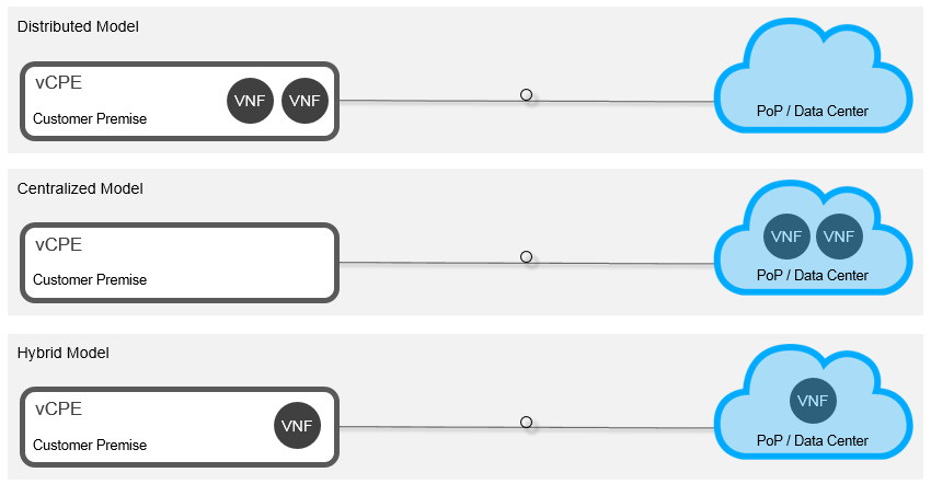 NFV Deployment model comparison diagram