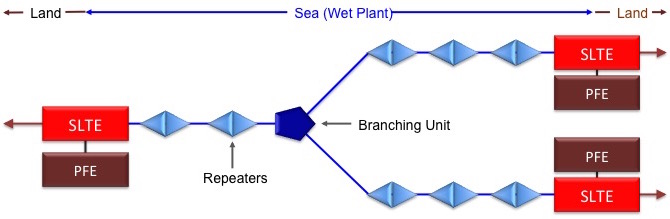 Land/Sea diagram