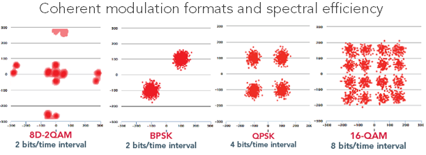 Coherent modulation formats and spectral efficiency diagram